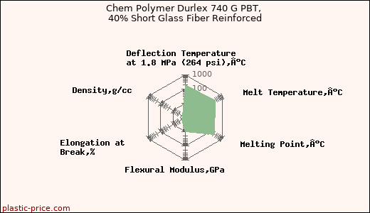 Chem Polymer Durlex 740 G PBT, 40% Short Glass Fiber Reinforced