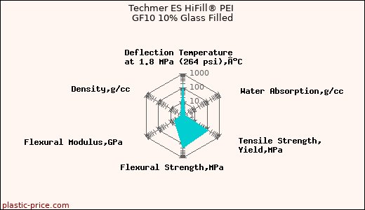 Techmer ES HiFill® PEI GF10 10% Glass Filled