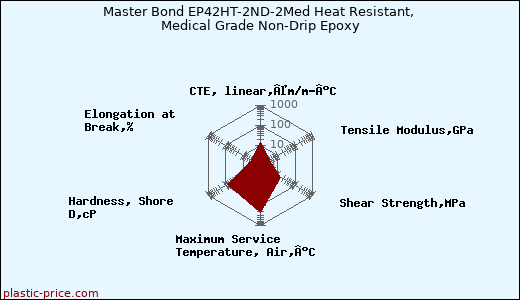 Master Bond EP42HT-2ND-2Med Heat Resistant, Medical Grade Non-Drip Epoxy