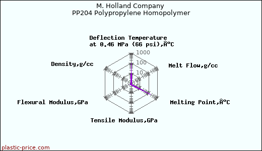 M. Holland Company PP204 Polypropylene Homopolymer