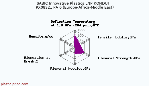 SABIC Innovative Plastics LNP KONDUIT PX08321 PA 6 (Europe-Africa-Middle East)
