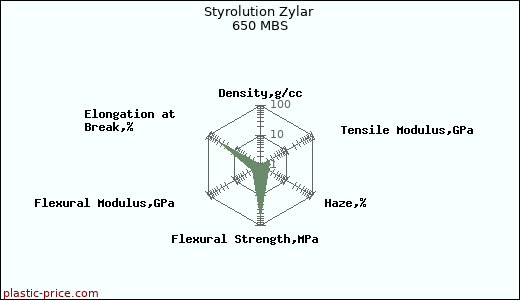 Styrolution Zylar 650 MBS