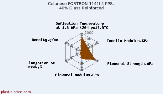 Celanese FORTRON 1141L4 PPS, 40% Glass Reinforced