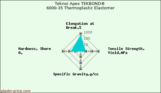 Teknor Apex TEKBOND® 6000-35 Thermoplastic Elastomer