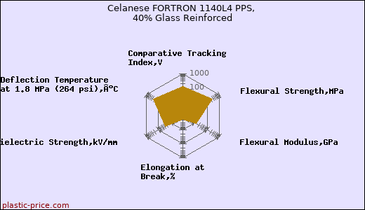 Celanese FORTRON 1140L4 PPS, 40% Glass Reinforced