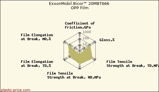 ExxonMobil Bicor™ 20MBT666 OPP Film