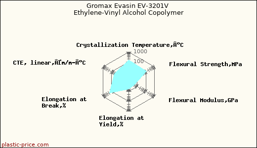 Gromax Evasin EV-3201V Ethylene-Vinyl Alcohol Copolymer