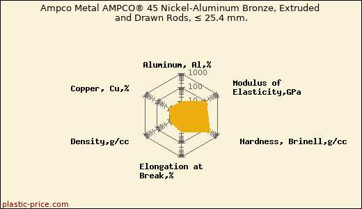 Ampco Metal AMPCO® 45 Nickel-Aluminum Bronze, Extruded and Drawn Rods, ≤ 25.4 mm.