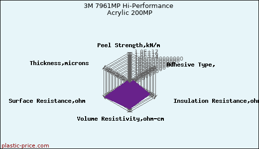 3M 7961MP Hi-Performance Acrylic 200MP