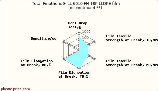 Total Finathene® LL 6010 FH 18P LLDPE film               (discontinued **)