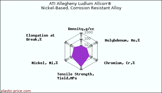 ATI Allegheny Ludlum Allcorr® Nickel-Based, Corrosion Resistant Alloy
