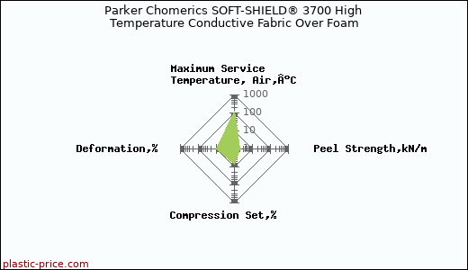 Parker Chomerics SOFT-SHIELD® 3700 High Temperature Conductive Fabric Over Foam