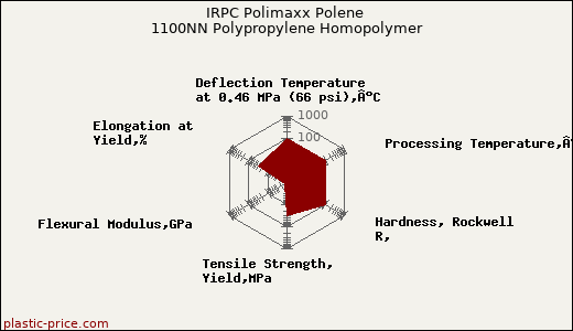 IRPC Polimaxx Polene 1100NN Polypropylene Homopolymer