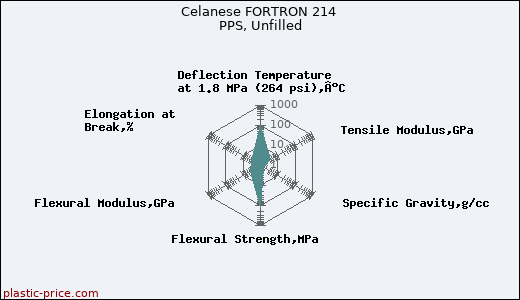 Celanese FORTRON 214 PPS, Unfilled