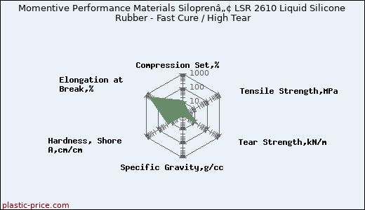 Momentive Performance Materials Siloprenâ„¢ LSR 2610 Liquid Silicone Rubber - Fast Cure / High Tear