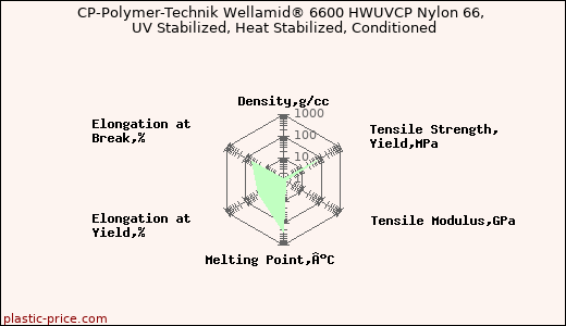 CP-Polymer-Technik Wellamid® 6600 HWUVCP Nylon 66, UV Stabilized, Heat Stabilized, Conditioned