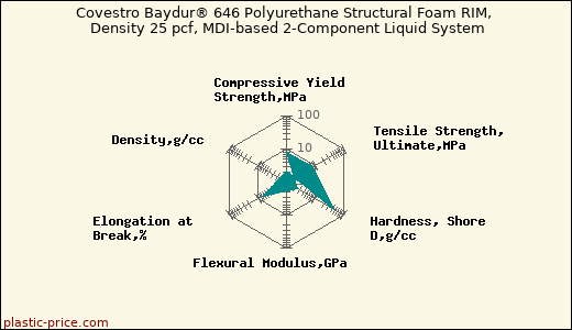 Covestro Baydur® 646 Polyurethane Structural Foam RIM, Density 25 pcf, MDI-based 2-Component Liquid System