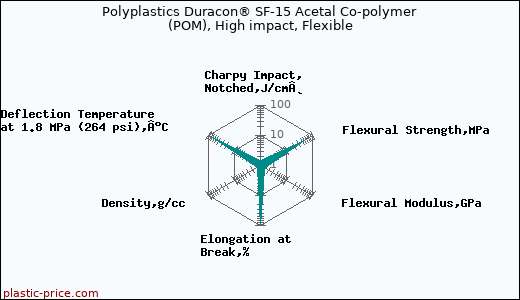 Polyplastics Duracon® SF-15 Acetal Co-polymer (POM), High impact, Flexible