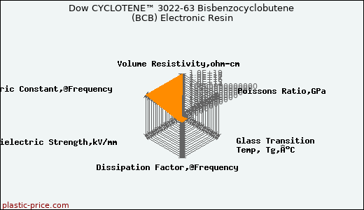Dow CYCLOTENE™ 3022-63 Bisbenzocyclobutene (BCB) Electronic Resin