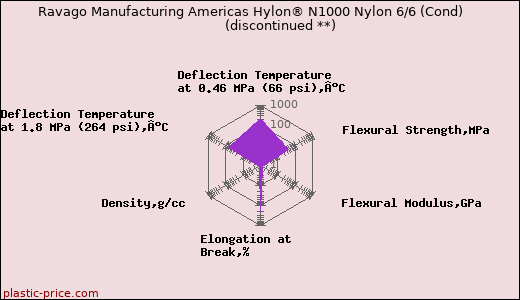 Ravago Manufacturing Americas Hylon® N1000 Nylon 6/6 (Cond)               (discontinued **)