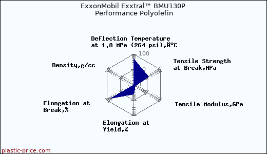 ExxonMobil Exxtral™ BMU130P Performance Polyolefin