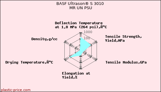 BASF Ultrason® S 3010 MR UN PSU