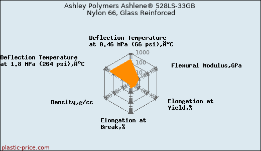 Ashley Polymers Ashlene® 528LS-33GB Nylon 66, Glass Reinforced