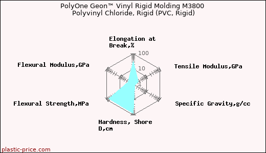 PolyOne Geon™ Vinyl Rigid Molding M3800 Polyvinyl Chloride, Rigid (PVC, Rigid)