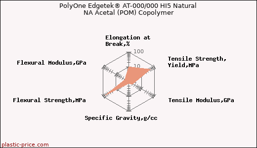 PolyOne Edgetek® AT-000/000 HI5 Natural NA Acetal (POM) Copolymer
