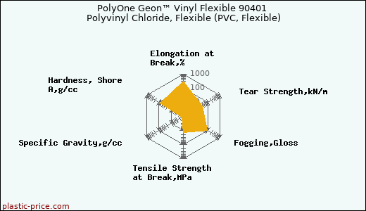 PolyOne Geon™ Vinyl Flexible 90401 Polyvinyl Chloride, Flexible (PVC, Flexible)