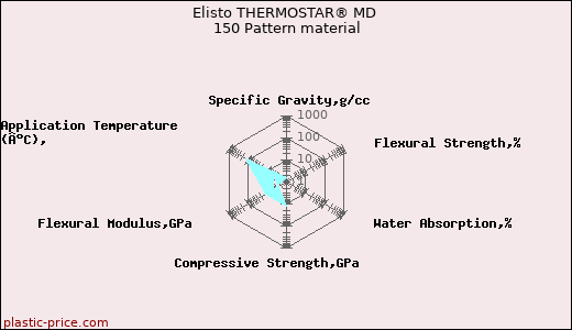 Elisto THERMOSTAR® MD 150 Pattern material