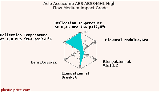 Aclo Accucomp ABS ABS846HL High Flow Medium Impact Grade