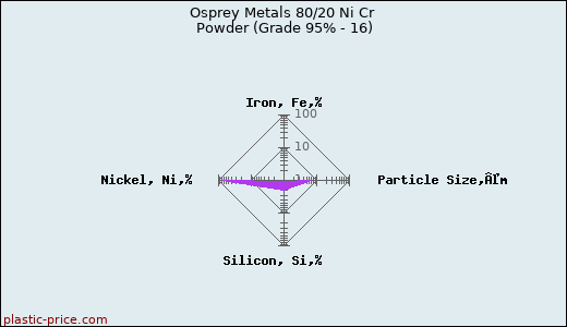 Osprey Metals 80/20 Ni Cr Powder (Grade 95% - 16)