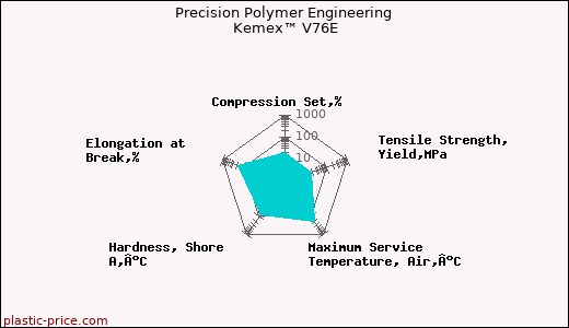 Precision Polymer Engineering Kemex™ V76E