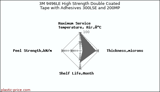 3M 9496LE High Strength Double Coated Tape with Adhesives 300LSE and 200MP