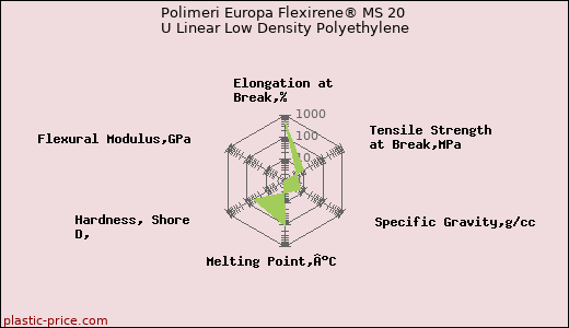 Polimeri Europa Flexirene® MS 20 U Linear Low Density Polyethylene