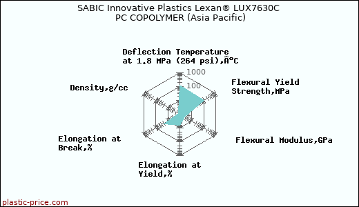 SABIC Innovative Plastics Lexan® LUX7630C PC COPOLYMER (Asia Pacific)