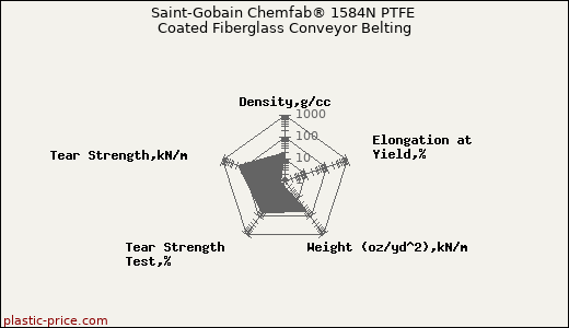 Saint-Gobain Chemfab® 1584N PTFE Coated Fiberglass Conveyor Belting