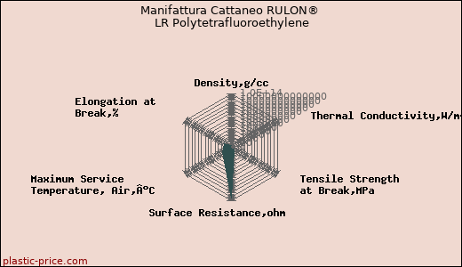 Manifattura Cattaneo RULON® LR Polytetrafluoroethylene