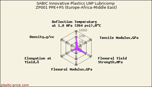 SABIC Innovative Plastics LNP Lubricomp ZP001 PPE+PS (Europe-Africa-Middle East)