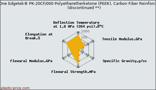 PolyOne Edgetek® PK-20CF/000 Polyetheretherketone (PEEK), Carbon Fiber Reinforced               (discontinued **)