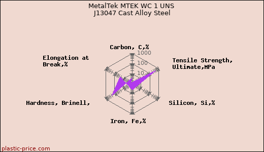 MetalTek MTEK WC 1 UNS J13047 Cast Alloy Steel