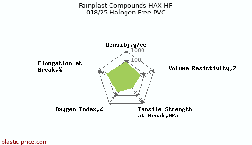 Fainplast Compounds HAX HF 018/25 Halogen Free PVC
