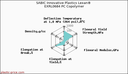 SABIC Innovative Plastics Lexan® EXRL0684 PC Copolymer