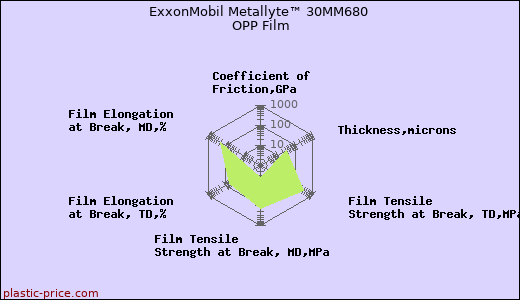 ExxonMobil Metallyte™ 30MM680 OPP Film