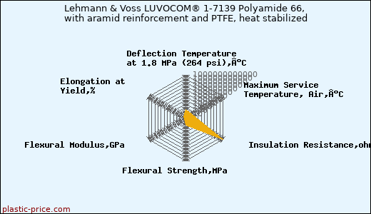 Lehmann & Voss LUVOCOM® 1-7139 Polyamide 66, with aramid reinforcement and PTFE, heat stabilized