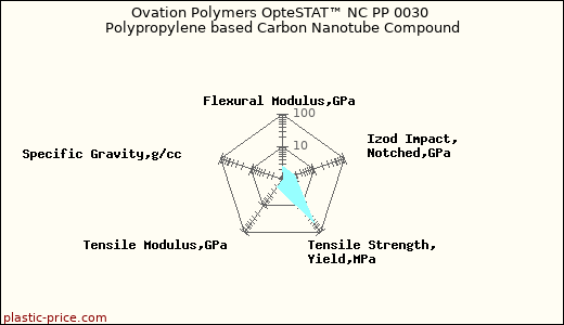 Ovation Polymers OpteSTAT™ NC PP 0030 Polypropylene based Carbon Nanotube Compound