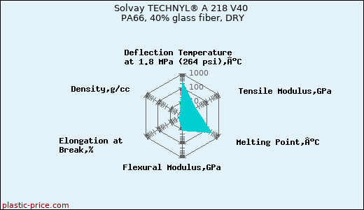 Solvay TECHNYL® A 218 V40 PA66, 40% glass fiber, DRY