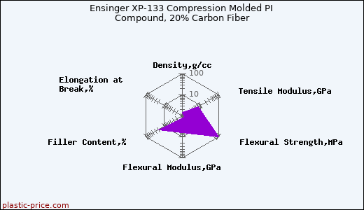 Ensinger XP-133 Compression Molded PI Compound, 20% Carbon Fiber
