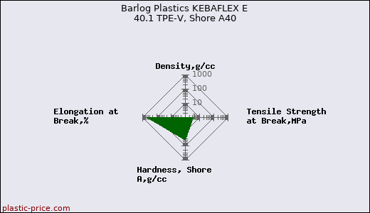 Barlog Plastics KEBAFLEX E 40.1 TPE-V, Shore A40